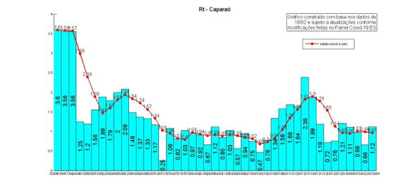 Caparaó Taxa de transmissão da Covid-19: semana 29/1 com dados até 18/2 por NIEE