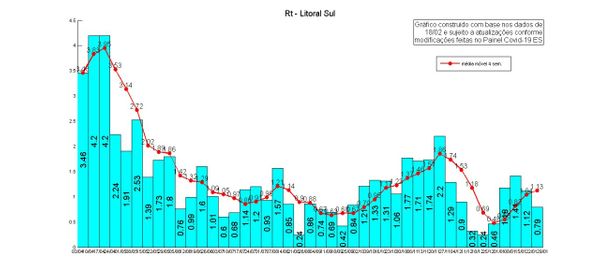 Litoral Sul Taxa de transmissão da Covid-19: semana 29/1 com dados até 18/2 por NIEE