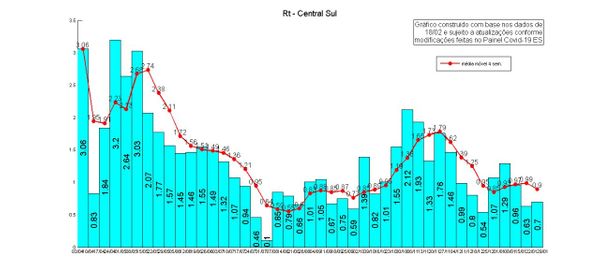 Centro-Sul Taxa de transmissão da Covid-19: semana 29/1 com dados até 18/2 por NIEE