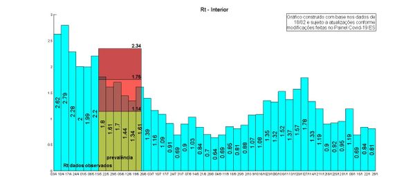 Interior Taxa de transmissão da Covid-19: semana 29/1 com dados até 18/2 por NIEE
