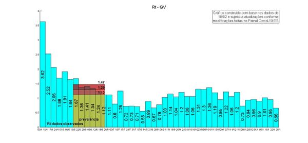 Grande Vitória Taxa de transmissão da Covid-19: semana 29/1 com dados até 18/2 por NIEE