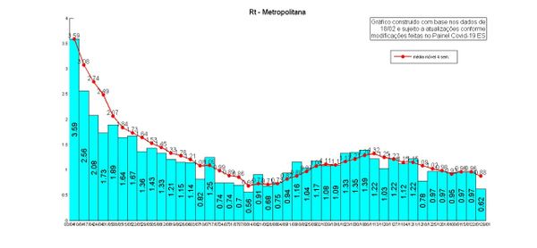 Metropolitana Taxa de transmissão da Covid-19: semana 29/1 com dados até 18/2 por NIEE