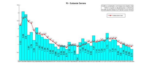 Sudoeste Serrana Taxa de transmissão da Covid-19: semana 29/1 com dados até 18/2 por NIEE
