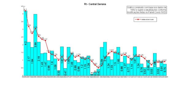 Central Serrana Taxa de transmissão da Covid-19: semana 29/1 com dados até 18/2 por NIEE