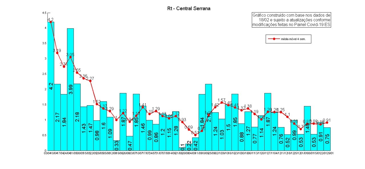 Central Serrana Taxa de transmissão da Covid-19: semana 29/1 com dados até 18/2
