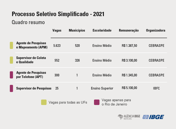 Quadro geral: seleção do IBGE