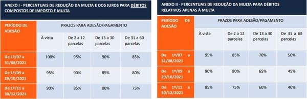 Tabelas com descontos do Refis 2021 do governo do ES