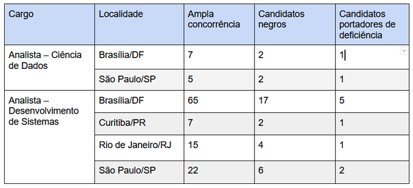Vagas no concurso da Serpro