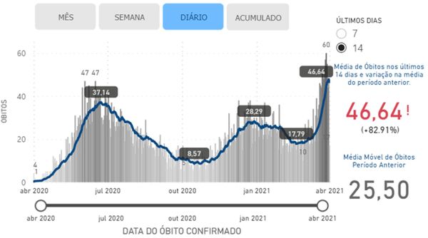 Espírito Santo atingiu maior média móvel de óbitos da pandemia nos últimos sete dias