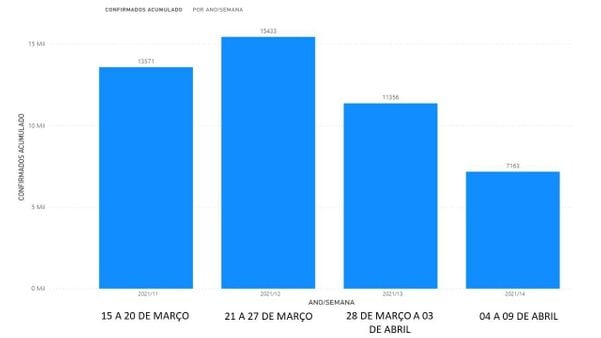 Gráfico mostra o número de casos confirmados de Covid-19 ao longo das últimas quatro semanas no ES