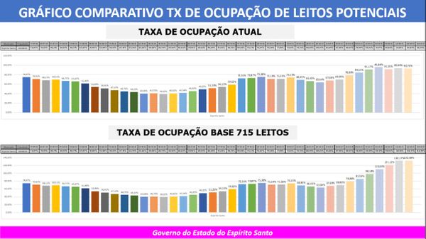 Gráfico compara taxa de ocupação atual de