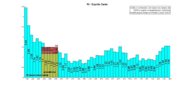 Taxa de contágio por Covid-19 - ES por Reprodução/Painel Covid-19