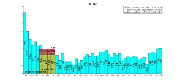 Taxa de contágio por Covid-19 - Grande Vitória por Reprodução/Painel Covid-19