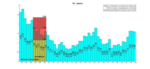 Taxa de contágio por Covid-19 - Interior por Reprodução/Painel Covid-19