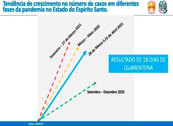 Gráfico comparativo da tendência de crescimento de casos de Covid - quarentena