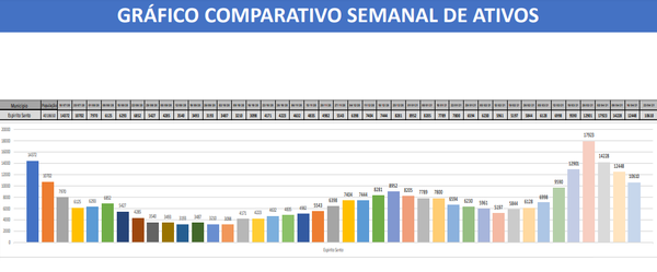 Gráfico mostra o comparativo no número de casos ativos de Covid-19 a cada semana epidemiológica no ES