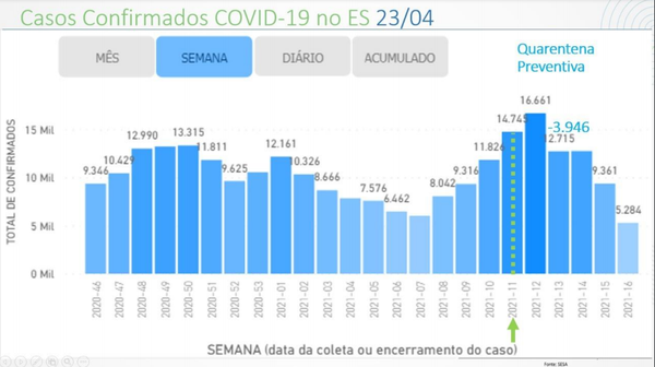Gráfico mostra os casos confirmados de Covid-19 a cada semana epidemiológica do ES