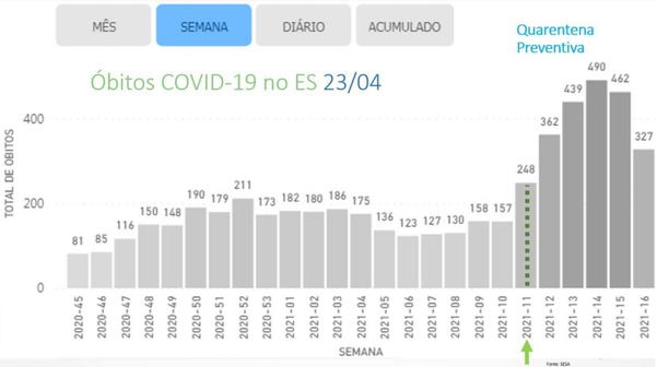 Gráfico mostra os óbitos causados pelo novo coronavírus registrados a cada semana epidemiológica no ES