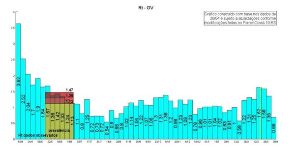 Taxa do Ritmo de contágio da Covid-19 na Grande Vitória por Reprodução/NIEE