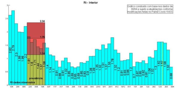 Taxa do Ritmo de contágio da Covid-19 no Interior por Reprodução/NIEE