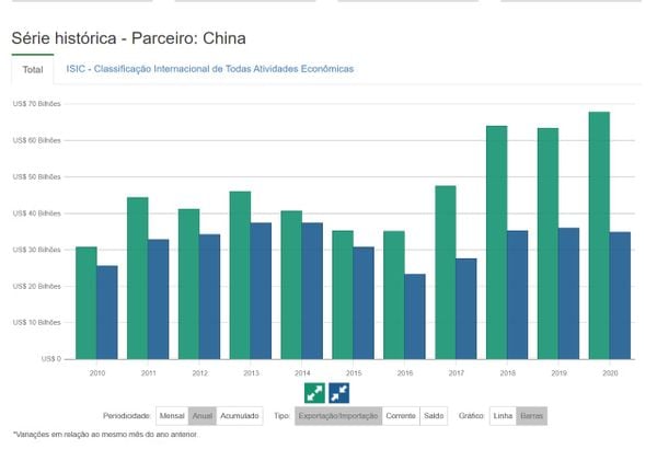 Série histórica desenvolvimento relacionamento comercial Brasil/China - Em verde a exportação e em azul a importação