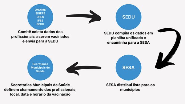 Fluxo de ações do Comitê interinstitucional de
Vacinação dos Profissionais de Educação