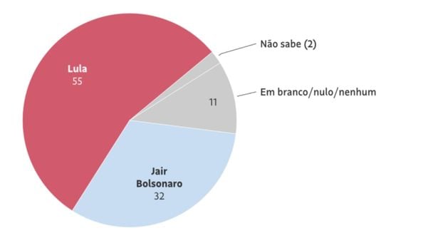 Passando a Limpo: Vídeo enganoso de 2018 volta a circular para desacreditar Datafolha; pesquisa eleitoral