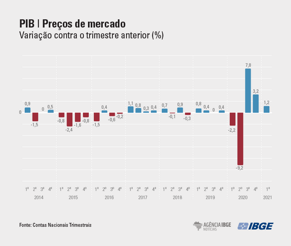 Gráficos mostram o resultado do PIB brasileiro no primeiro trimestre deste ano