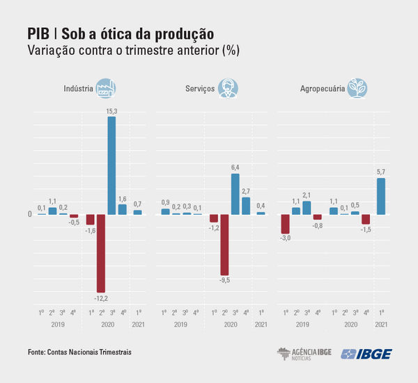 Gráficos mostram o resultado do PIB brasileiro no primeiro trimestre deste ano