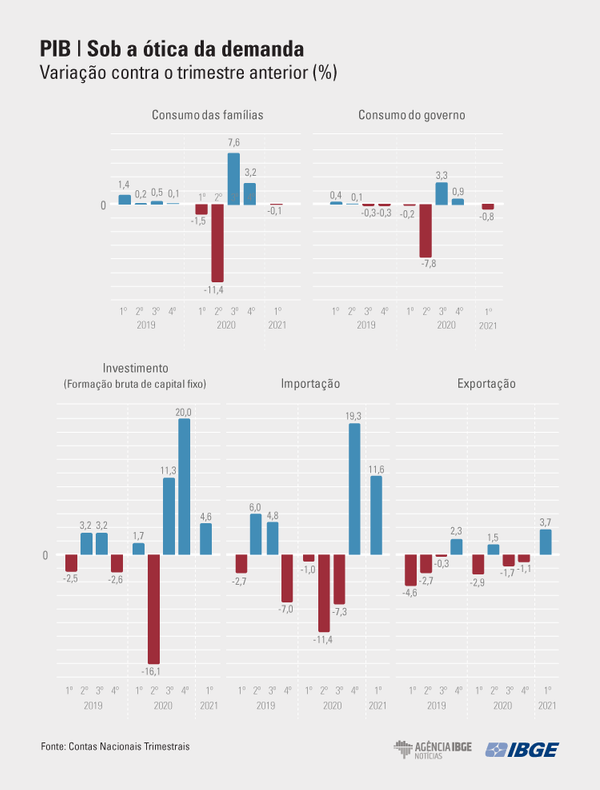 Gráficos mostram o resultado do PIB brasileiro no primeiro trimestre deste ano