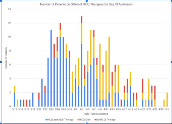 Passando a Limpo: Gráfico/ Estudo com hidroxicloroquina não comprova eficácia no 