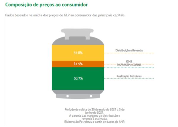 Passando a Limpo: Post engana ao afirmar que preço do gás só não caiu significativamente por causa dos governadores