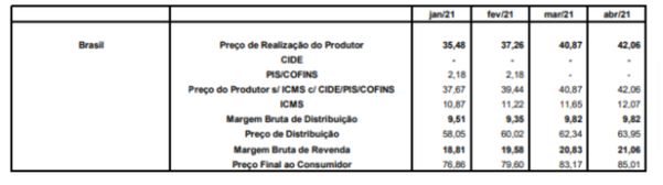 Passando a Limpo: Post engana ao afirmar que preço do gás só não caiu significativamente por causa dos governadores