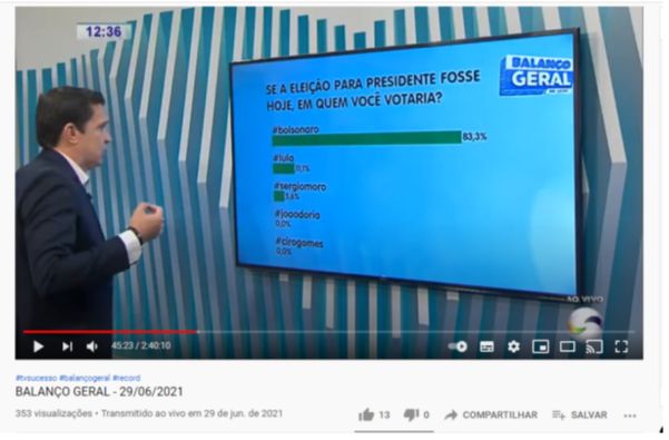 Passando a Limpo: Vídeo engana ao mostrar resultado parcial de enquete com intenção de voto para presidente
