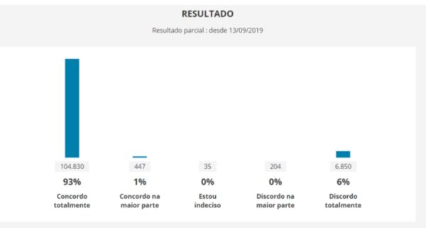 Passando a Limpo: É enganoso afirmar que resultado de enquete sobre voto impresso reflete opinião da população