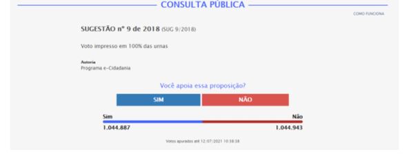Passando a Limpo: É enganoso afirmar que resultado de enquete sobre voto impresso reflete opinião da população