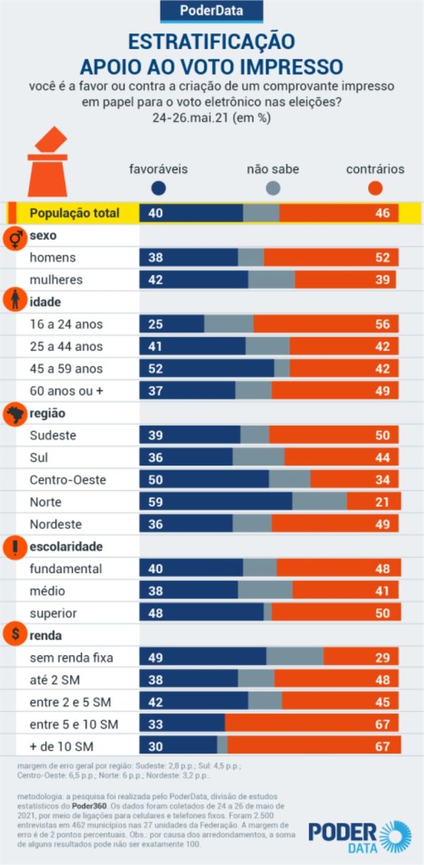 Passando a Limpo: É enganoso afirmar que resultado de enquete sobre voto impresso reflete opinião da população