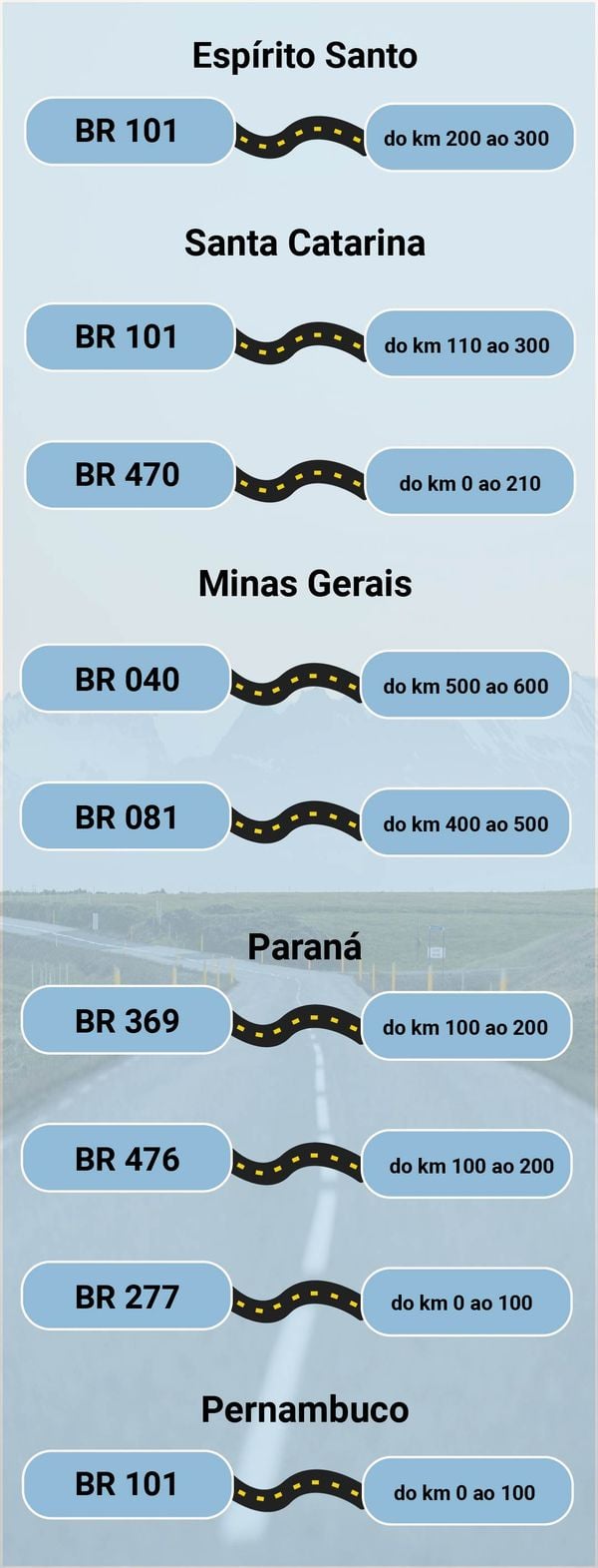 Lista dos trechos mais perigosos do Brasil, segundo um mapeamento da Polícia Rodoviária Federal (PRF)