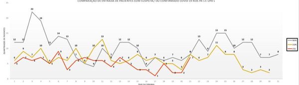 Comparativo de acesso aos PAs de pacientes com Covid-19