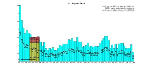 Na semana do dia 09 de julho, o ES alcançou a menor taxa de transmissão desde o início da pandemia: 0,58
