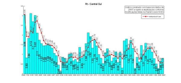 Taxa de transmissão na Região Central Sul do Espírito Santo. por Instituto Jones Santos Neves 