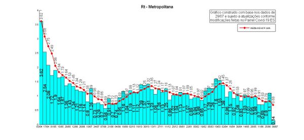 Taxa de transmissão na Região Metropolitana do Espírito Santo.  por Instituto Jones Santos Neves 