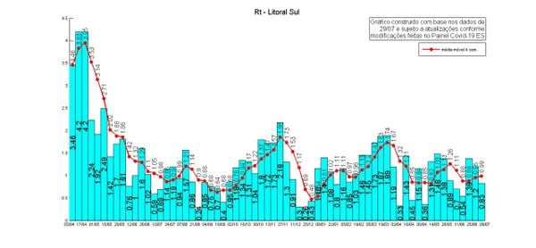 Taxa de transmissão na Região Litoral Sul do Espírito Santo. por Instituto Jones Santos Neves 