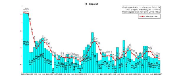 Taxa de transmissão na Região do Caparaó do Espírito Santo. por Instituto Jones Santos Neves 