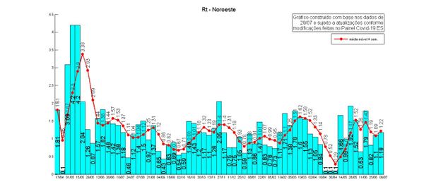 Taxa de transmissão na Região Noroeste do Espírito Santo. por Instituto Jones Santos Neves 