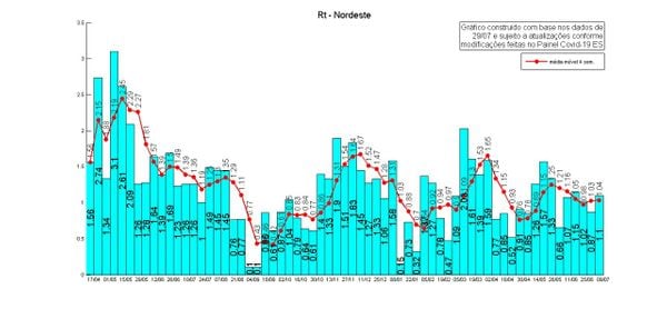 Taxa de transmissão na Região Nordeste do Espírito Santo. por Instituto Jones Santos Neves 