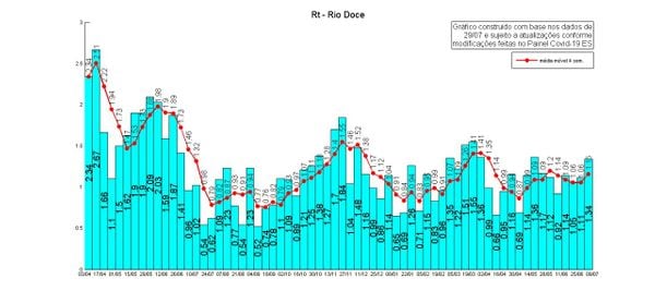 Taxa de transmissão na Região Rio Doce do Espírito Santo. por Instituto Jones Santos Neves 