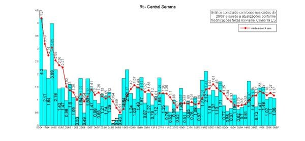 Taxa de transmissão na Região Central Serrana do Espírito Santo. por Instituto Jones Santos Neves 