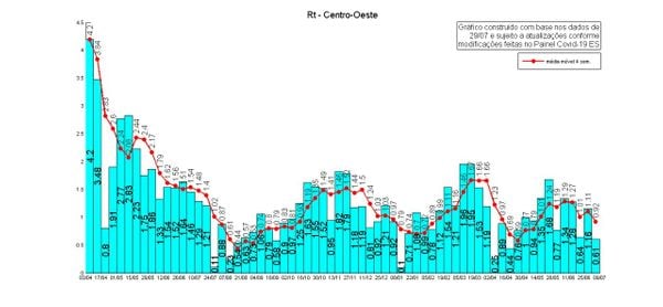 Taxa de transmissão na Região Centro Oeste do Espírito Santo. por Instituto Jones Santos Neves 