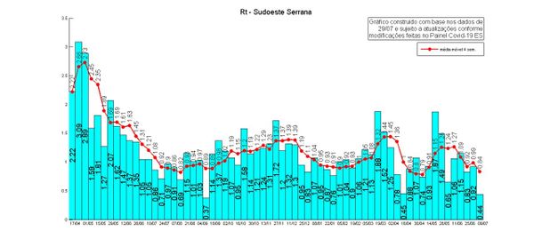 Taxa de transmissão na Região Sudoeste Serrana do Espírito Santo. por Instituto Jones Santos Neves 